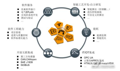 貝加萊裝甲兵-X90系列移動裝備控制系統(tǒng)軟件服務(wù)詳解